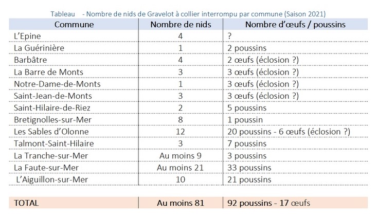 Synthèse 2021 : nombre de nids de Gravelot à collier interrompu par commune